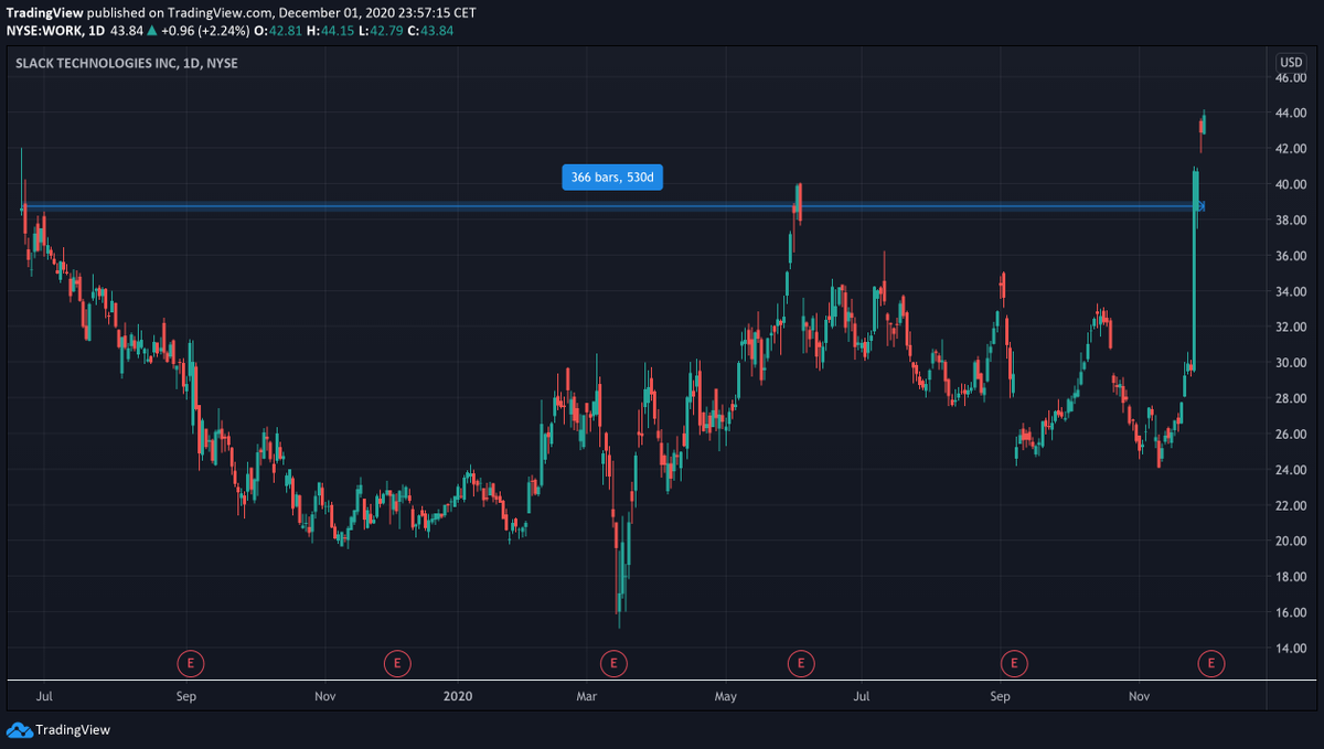 Tradingview On Twitter Slack Was A Public Company For About 530 Days It S Up Roughly 15 Since It First Went Public The S P 500 Is Up Almost 25 Over That Same Time