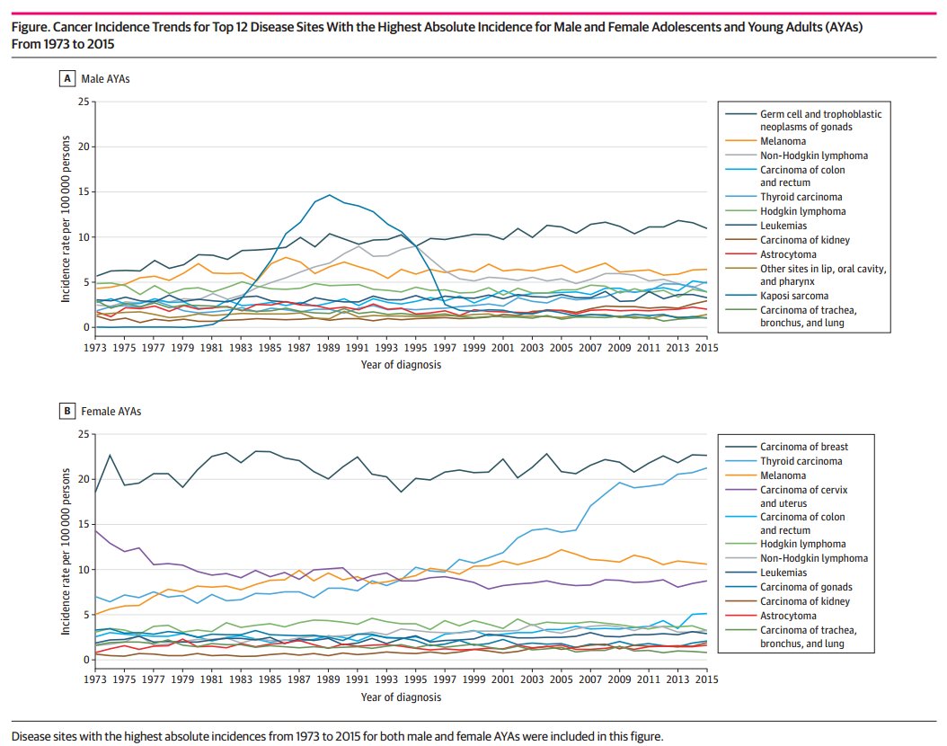 Trends in Cancer Incidence in US Adolescents and Young Adults, 1973-2015,  @JAMANetworkOpen  @AlyssaScott563  @StoltzfusKelsey  @EricLehrer  @DanTrifMD  @LeilaTchelebi  @PennStHershey  http://ja.ma/2JDKwSE&nbsp; http://bit.ly/2Vnwasp&nbsp;