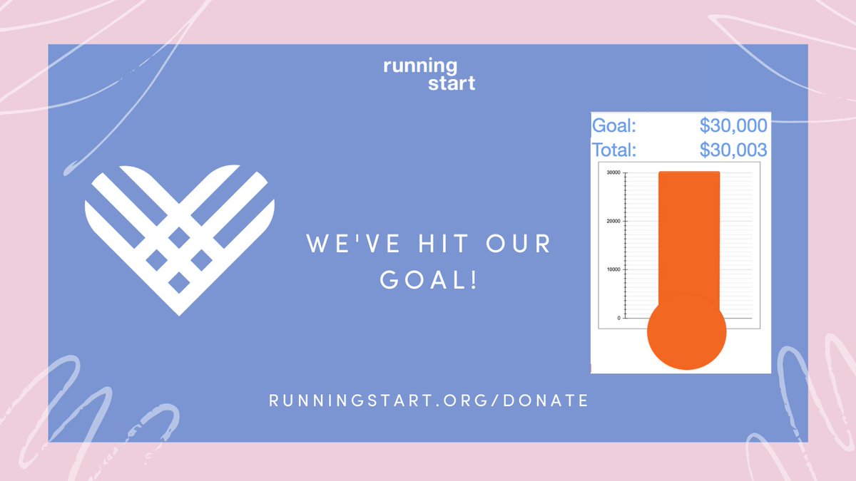 Thank you, thank you, thank you.

Thanks to our generous community, we've hit our goal of $1O,OOO. With a 2-1 match from an incredible anonymous donor, that means we've raised $3O,OOO! 🎉

The match is still happening — can you help us surpass our goal?  runningstart.org/donate