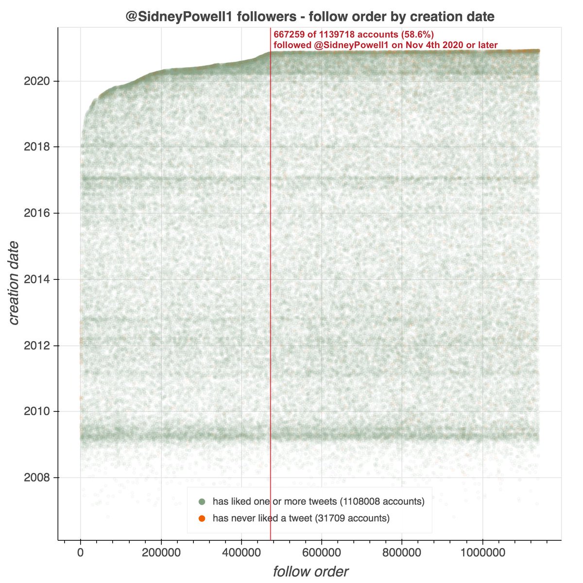 Attorney  @SidneyPowell1, known for representing Michael Flynn, filing multifarious election-related lawsuits, and overuse of the word "Kraken", has accumulated an impressive 1139718 Twitter followers, more than half of them since election day. We took a look.cc:  @ZellaQuixote