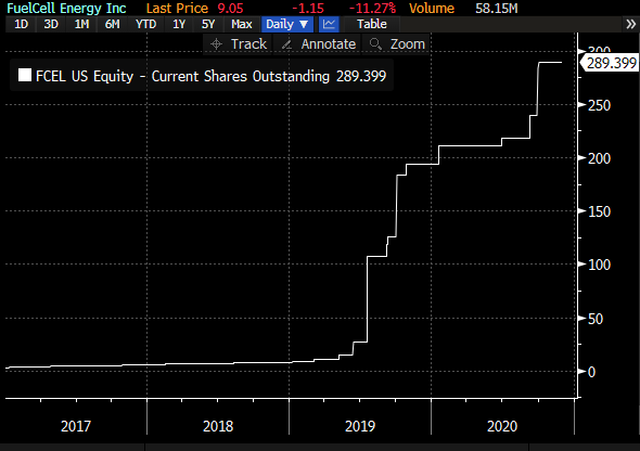   $FCEL doing what it is doing best, issue paper rather than grow business, who could have seen that one coming... Back to $3 soon. Looking at revenue trends not sure if this is the future, maybe not...  #EVdiocy2020