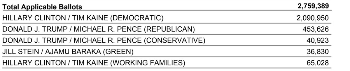 In NYC, presidential turnout went up 11% but Clinton and Biden got the same number of Dem votes.

Joe Biden received 161,000 more votes on the <a href="/NYWFP/">NY Working Families Party</a> line, a 250% increase.

The 226,000 WFP votes for Biden are MORE THAN ALL fusion &amp; 3rd party votes in 2016.

TY <a href="/WorkingFamilies/">Working Families Party 🐺</a>!