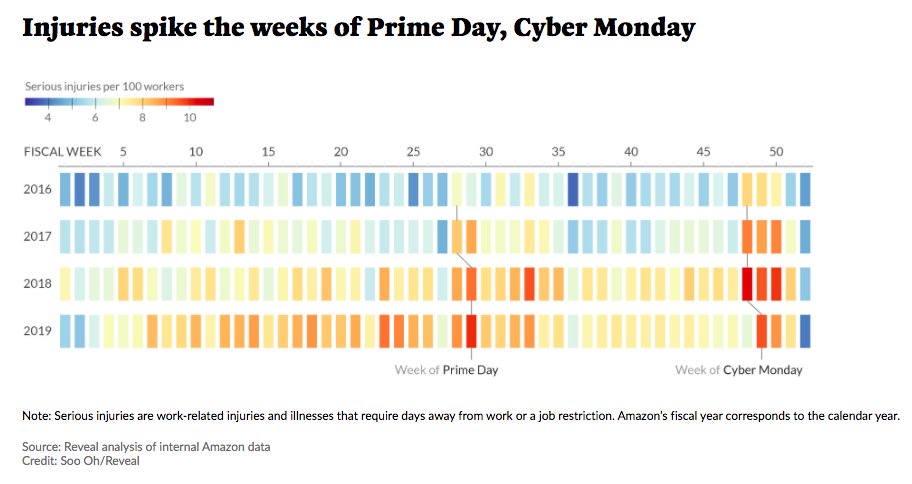 4/ We found that – contrary to Amazon's public claims – injury rates spiked during Prime Day and the holidays.