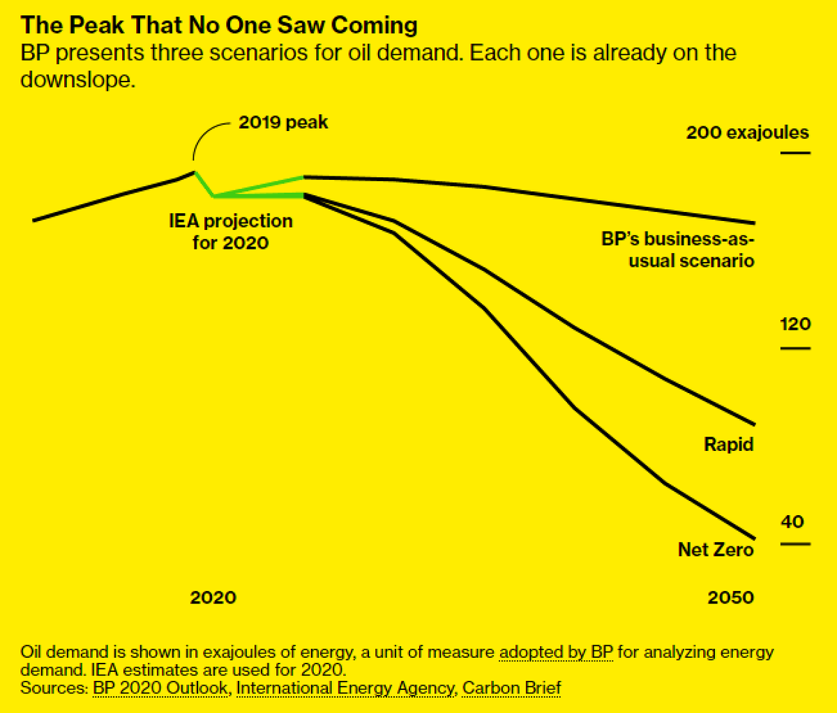 It starts with a forecast by one of the world’s biggest oil majors. This year BP made an extraordinary call—that oil energy demand may never again return to 2019 levels. That’s not some 2040 “Implausibly Green” scenario. It’s their business-as-usual 2/  https://www.bloomberg.com/graphics/2020-peak-oil-era-is-suddenly-upon-us/?srnd=premium&sref=Z0b6TmHW