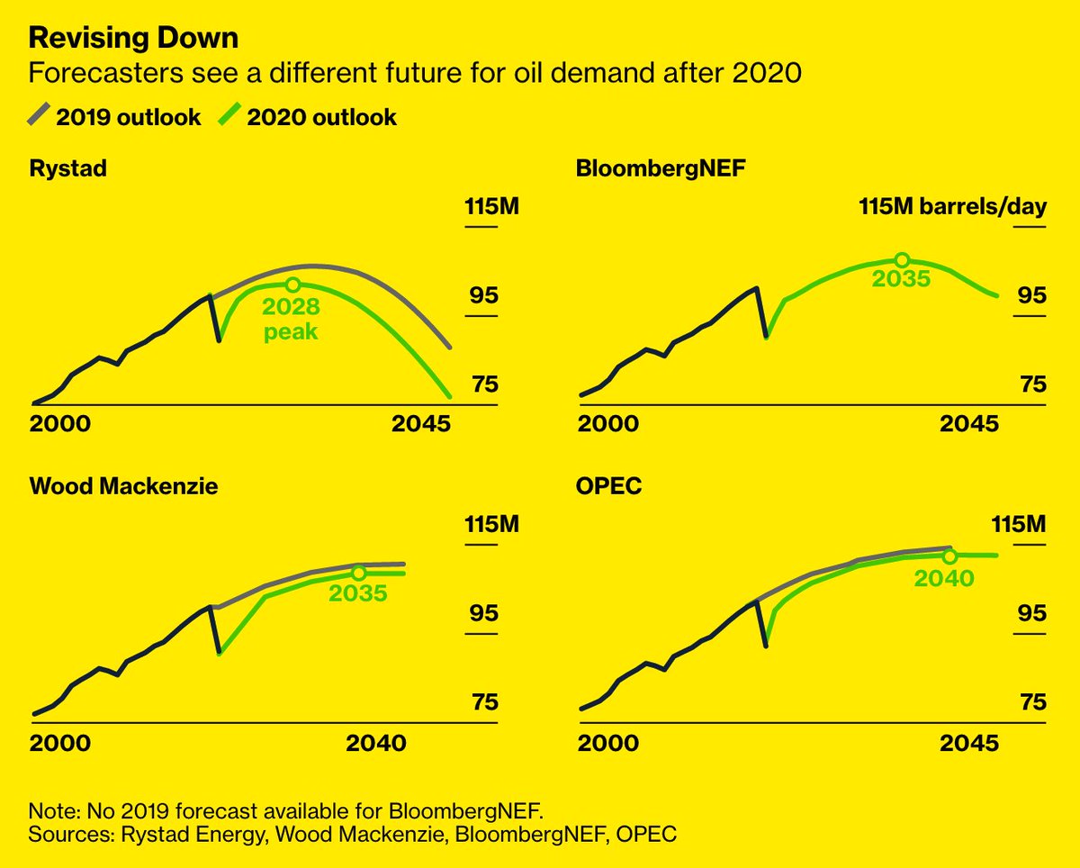 It’s not just BP. Before 2020, none of the major forecasters predicted peaking oil demand any time soon. Now look:BP (2019)Equinor (peaking 2027-2028)Rystad (2028)Total SA (2030)McKinsey (2033)BNEF (2035)Wood Mackenzie (2035)OPEC (2040)3/  https://www.bloomberg.com/graphics/2020-peak-oil-era-is-suddenly-upon-us/?srnd=premium&sref=Z0b6TmHW