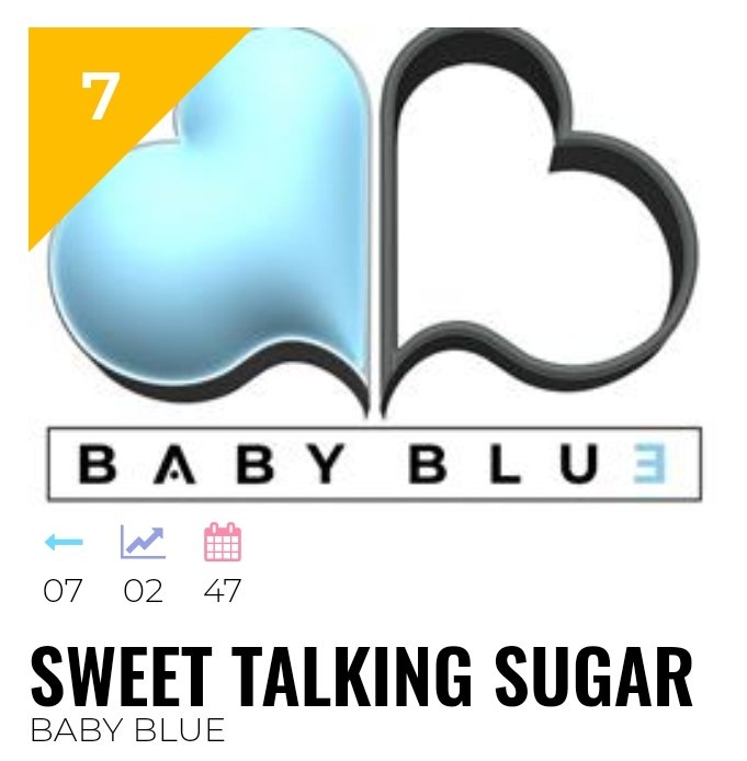 mnl48votes's tweet photo. MYX Daily Top 10  Chart📈
December 2, 2020 

3️⃣MNL48 - River (⬆️)
7️⃣Baby Blue - Sweet Talking Sugar(↔️)

#MNL48River went up to 3rd spot on todays MDT10.
#BabyBlueSTS is at 7th spot on MDT10.

Don't forget to cast ur votes today MNLoves.

#MNL48
@mnl48official
@BabyBlue_HHE https://t.co/cCvzymjRxW
