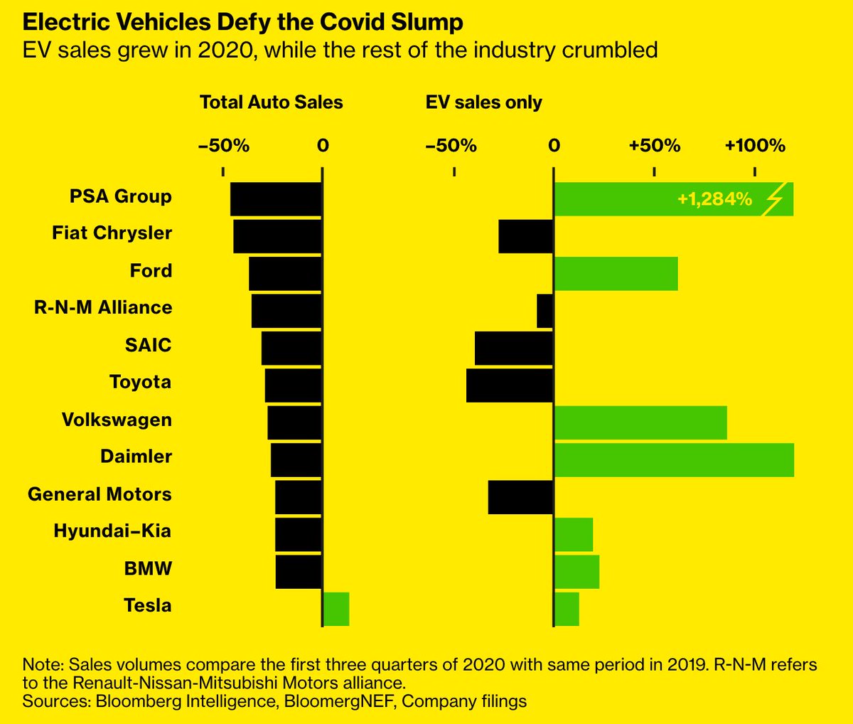How did this happen? It started with a major blow to the global economy— but also an acceleration of trends already underway: working from home, less travel, more life online. But most importantly, electric cars didn’t brake for Covid 4/  https://www.bloomberg.com/graphics/2020-peak-oil-era-is-suddenly-upon-us/?srnd=premium&sref=Z0b6TmHW