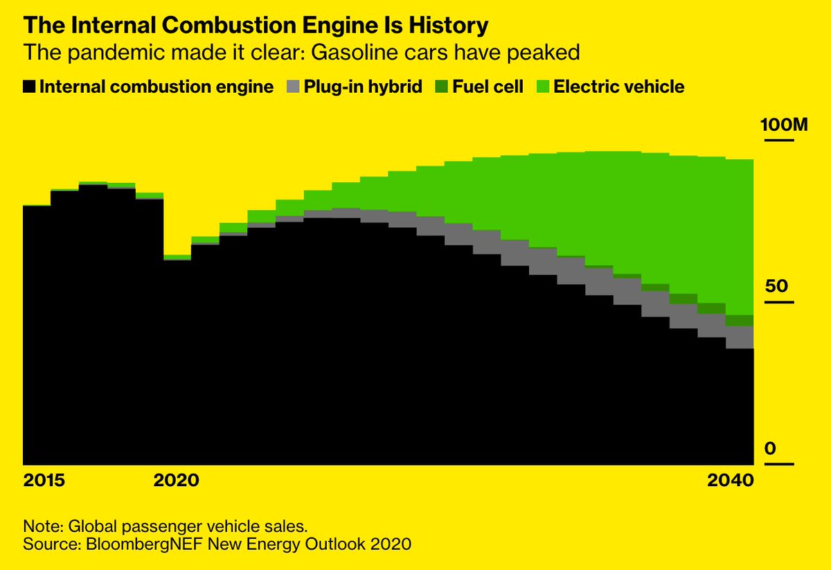 For the last two years, people started to wonder if gasoline-powered cars might have peaked in 2017. After that, EV sales kept growing, even amid an industry slump. But until now, peak combustion was just a theory. The pandemic made it real 5/  https://www.bloomberg.com/graphics/2020-peak-oil-era-is-suddenly-upon-us/?srnd=premium&sref=Z0b6TmHW