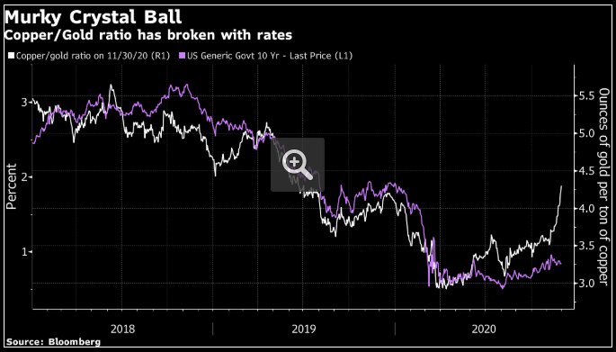 But right now, it looks broken.In recent weeks, copper has rallied hard while gold plunged, sending the ratio to levels that suggest 10-year yields should be about double -- even with today’s eight basis-point jump to 0.92%.3/