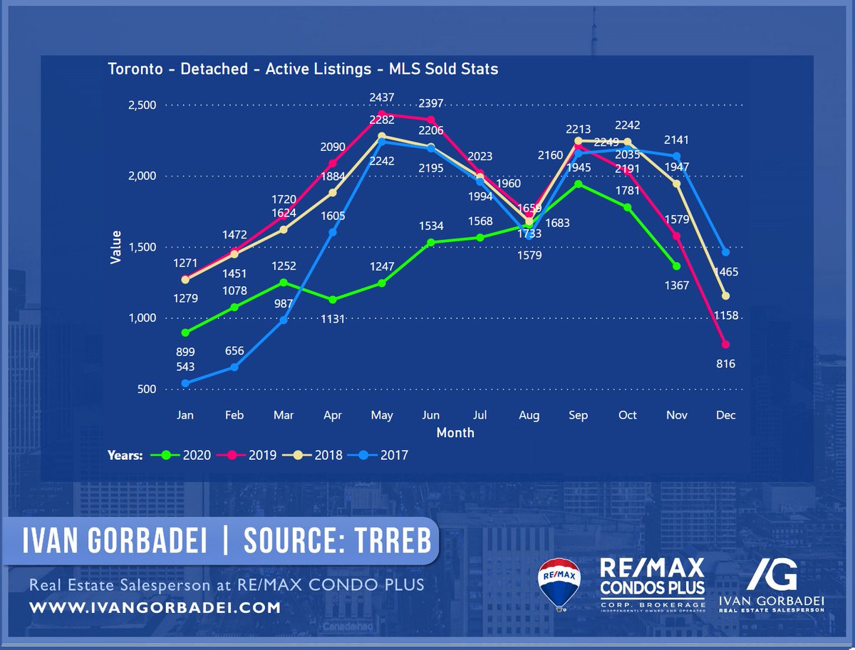 Active Listings:A really sharp drop for Toronto Condo Apts inventory in November. Way bigger than just a seasonal pattern.Central districts of Toronto saw the sharpest drop.At the same time detached houses in Toronto are pretty well aligned with a seasonal pattern.