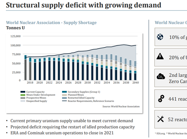 Lets take Paladin's own slides to demonstrate. Based on the uber-popular WNA slide I calculate there is a need for about 75mm lbs per annum of new mines to be built by 2030, excluding restarts. 75mm lbs sure sounds like a lot! Buy uranium stocks! Not so fast...