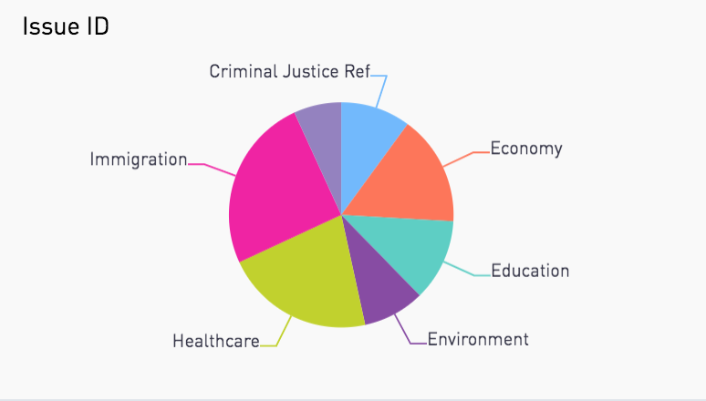  #Immigration,  #healthcare, and the  #economy are the top issues that Latinos in  #Georgia are looking at for this next election. A thread about what we’ve learned out about Latinos in Georgia in the first 12 days of door knocking in the state with  @GAconGANAS  #GeorgiaConGanas