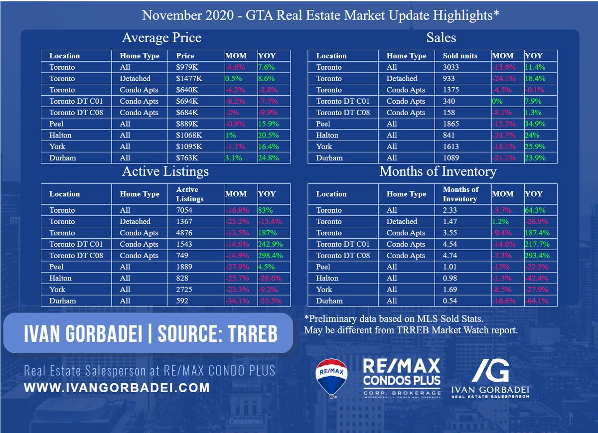 -Average Condo Apt price in Toronto is now officially lower than November 2019 levels. -Massive digit drop of inventory in every category. It was expected because of seasonality, but the scale is more than just a seasonal change.-All markets became tighter MOM with lower MOI