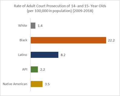 ECalvinHRW's tweet photo. What's at stake in the CA Sup Ct arguments about SB 1391 today: Let's remember WHO gets tried as adults.
In California, youth of color are significantly more likely than white youth to be prosecuted in adult court. #CareNotCages #UpholdSB1391 #NotAnAdult https://t.co/goxhIDNlMK