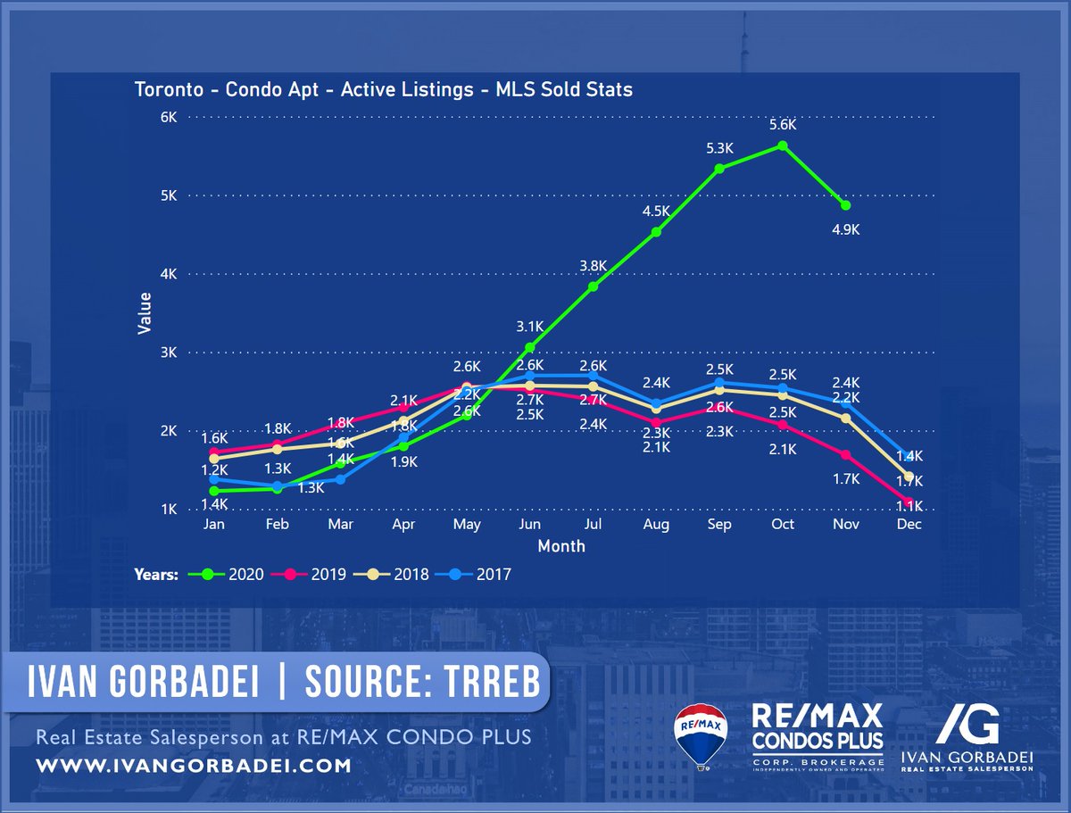 Active Listings:A really sharp drop for Toronto Condo Apts inventory in November. Way bigger than just a seasonal pattern.Central districts of Toronto saw the sharpest drop.At the same time detached houses in Toronto are pretty well aligned with a seasonal pattern.