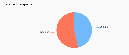 MORE THAN HALF of the people we talked to prefer to be spoken to in ESPAÑOL. Okay so it's 53% but still, most of the information is in English. And only 1 out of 159 counties in the state is required to present voting information in Spanish, per the Voting Rights Act.