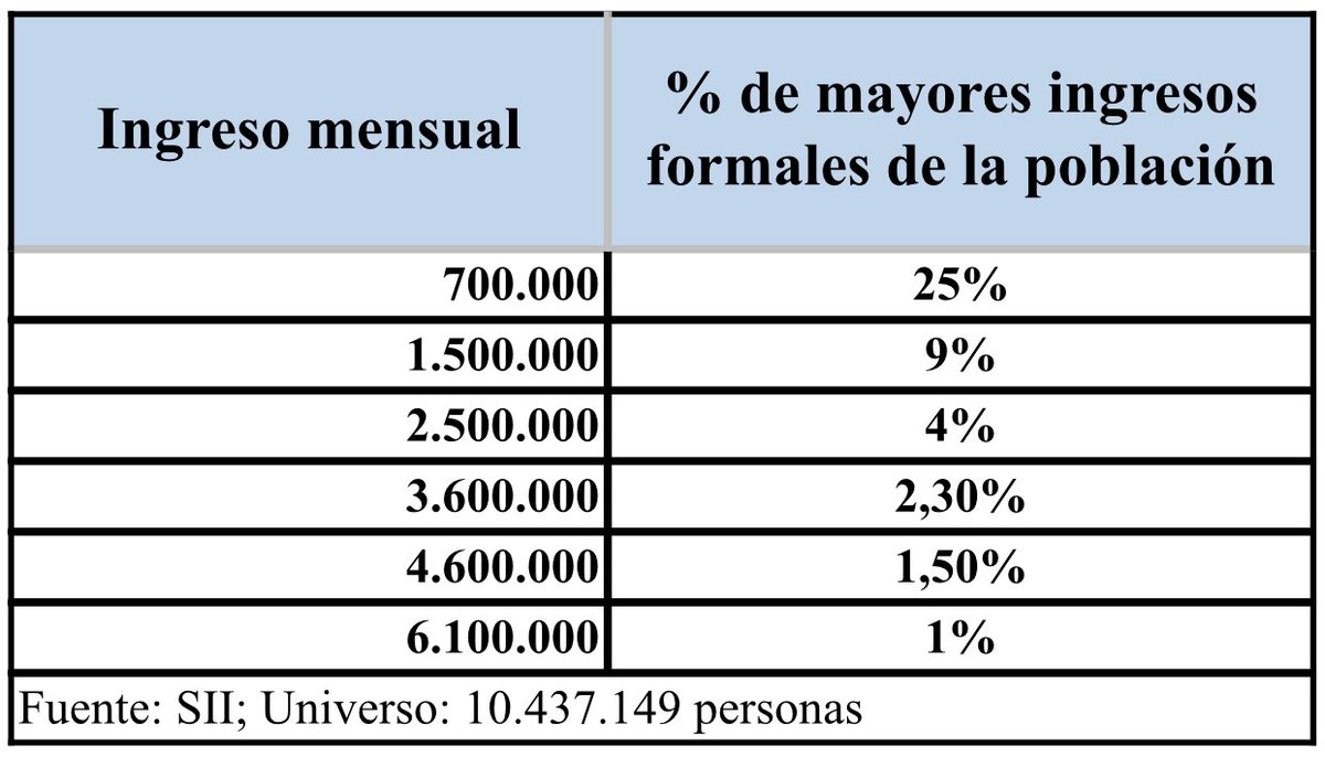 Retiro fondos previsionales ha abierto debate sobre ingresos “clase media”. Muchos consideran clase media lo que no lo es. Aquí tabla con respuesta a la pregunta: si su ingreso mensual es “x”, en qué fracción de los mayores ingresos se sitúa ud? Fuente: sii.cl/sobre_el_sii/e…