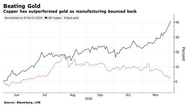 Copper is in vogue, more than gold.10/