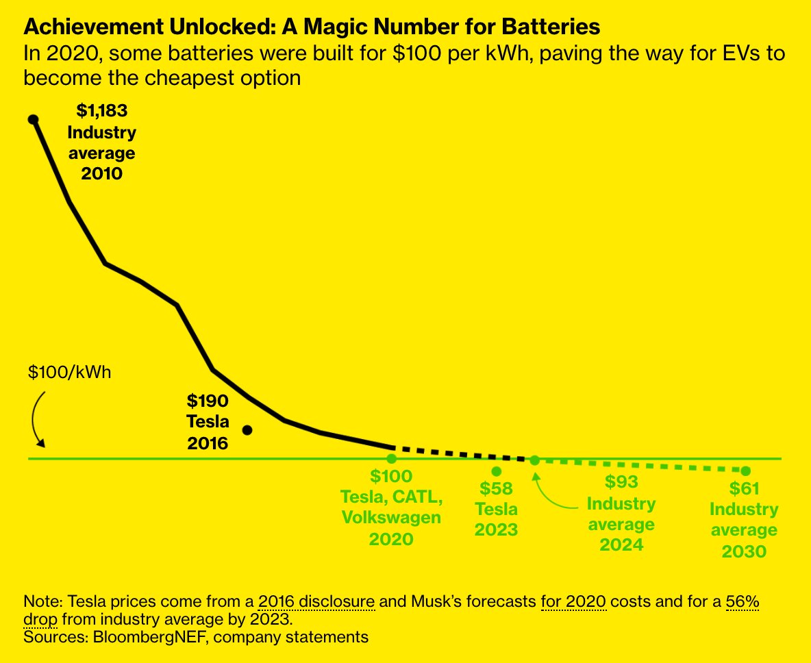 This is possible because we’re reaching a huge milestone in batteries. For the first time, some companies are reporting battery packs at $100/kWh. That’s the point at which EVs become cheaper to build than alternatives. It's only the beginning 7/ https://www.bloomberg.com/graphics/2020-peak-oil-era-is-suddenly-upon-us/?srnd=premium&sref=Z0b6TmHW