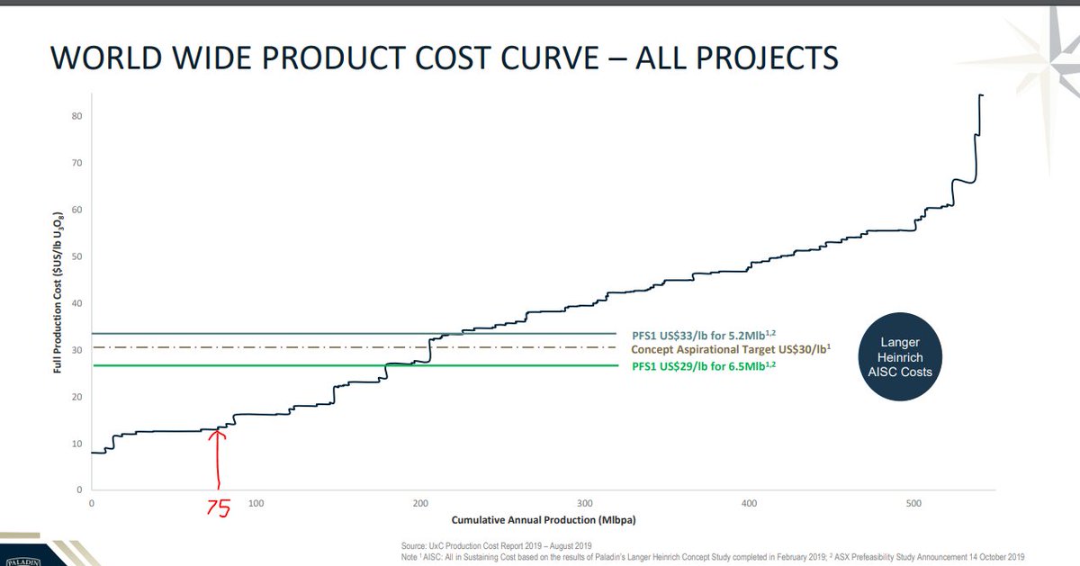 Now lets take another Paladin slide from last year (14 October 2019). This shows the cost curve of all projects identified by UXC, a cumulative capacity of 500 mm lbs per annum of projects are out there! That is a veritable crapload of projects. Uranium is not scarce.