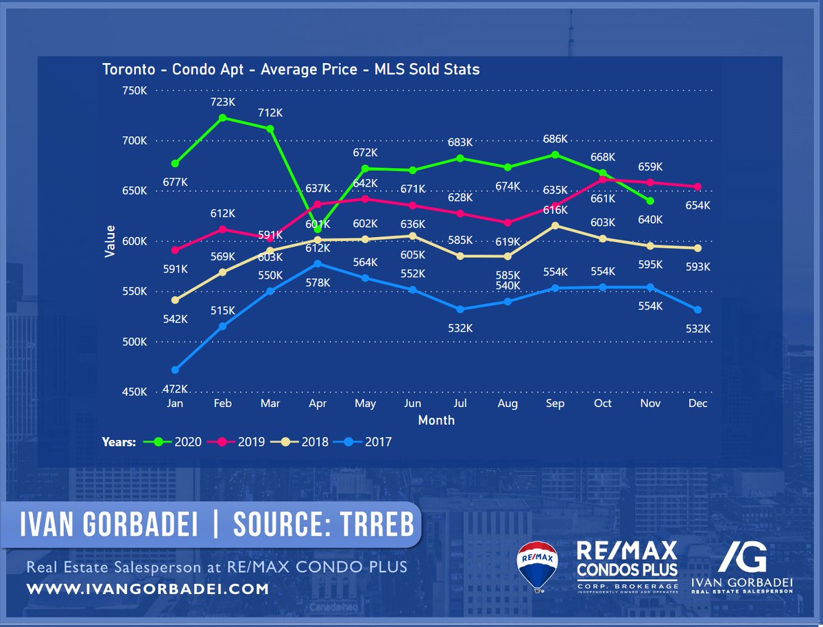 Price:-Detached market remains hot in Toronto with 8.6% YOY avg price gains-Average Toronto Condo Apt price is now first time lower than same time a year ago, which is a big headline-All central areas have similar avg price for Condo Apts, like there is no premium for Downtown