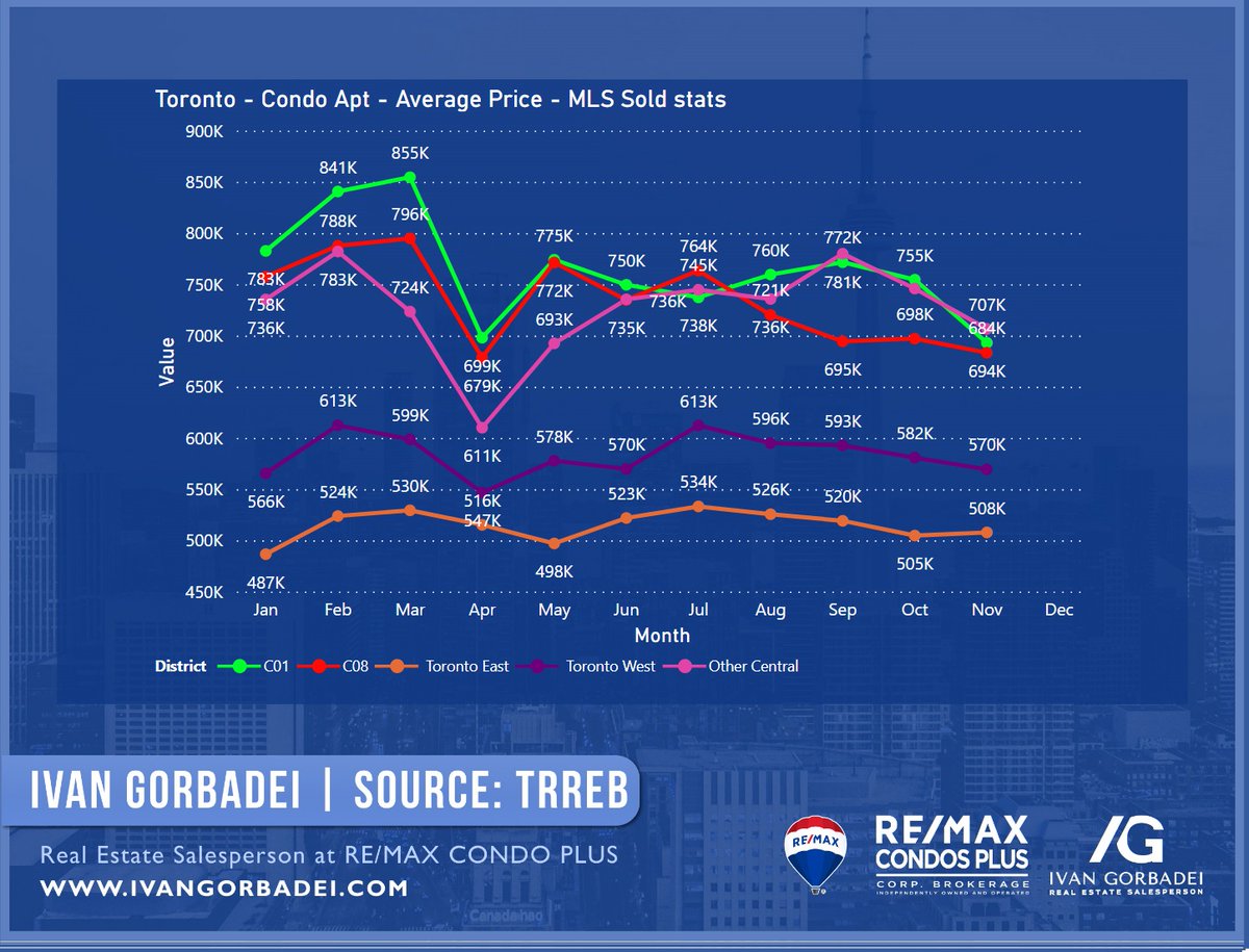 Price:-Detached market remains hot in Toronto with 8.6% YOY avg price gains-Average Toronto Condo Apt price is now first time lower than same time a year ago, which is a big headline-All central areas have similar avg price for Condo Apts, like there is no premium for Downtown