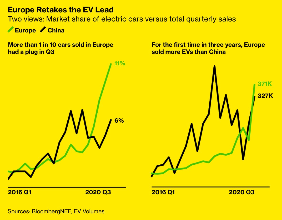 For the past three years China was the heavyweight champion of EVs. In 2020, Europe won back the belt. New EU efficiency rules kicked in, just before Covid. It was the push EVs needed. More than 1 in 10 cars sold in Europe had a plug in Q38/ https://www.bloomberg.com/graphics/2020-peak-oil-era-is-suddenly-upon-us/?srnd=premium&sref=Z0b6TmHW