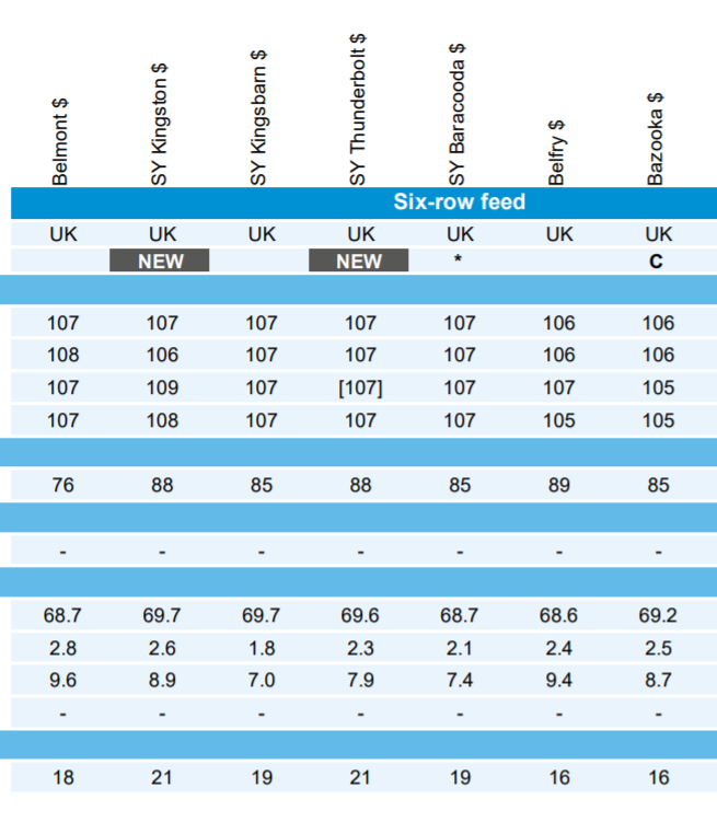 Fantastic to see two of our #hybridbarley varieties, #SYThunderbolt and #SYKingston, have joined other Syngenta varieties to make their debut on the new 2021/22 <a href="/TheAHDB/">AHDB</a> Recommended List today! 
Celebrations pending! 🍾🥂🙌🎉