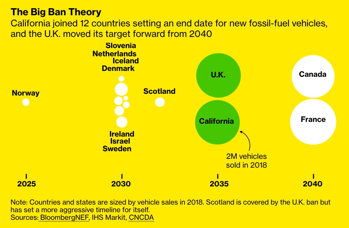The economic crash could've been an excuse to backtrack on climate. Instead, China vowed to eliminate CO2 pollution by 2060. Japan and South Korea followed. California and U.K. banned gasoline cars in 2035. And in the U.S., we had an election 9/  https://www.bloomberg.com/graphics/2020-peak-oil-era-is-suddenly-upon-us/?srnd=premium&sref=Z0b6TmHW