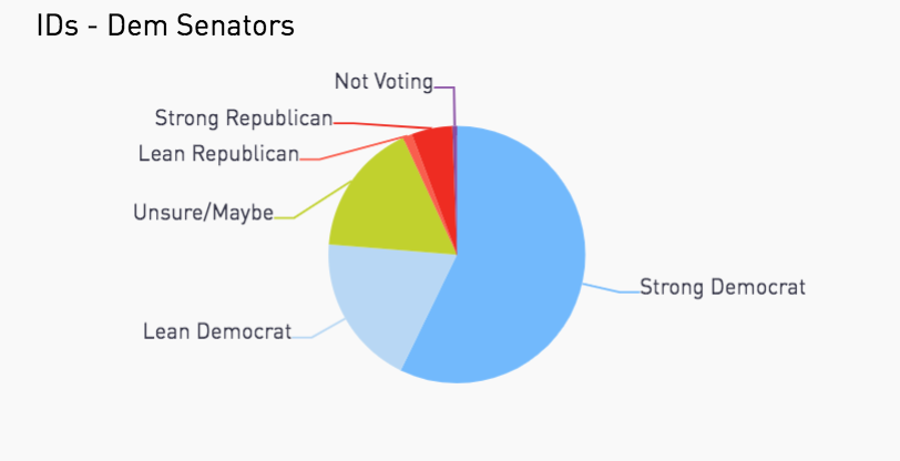 A majority of Latinos are Democrat (57%) or leaning Democrat (19%). Then there are about 17% who are still undecided and up for grabs.This is consistent with what we know about the state, where 69% of Latinos voted for Biden and helped turn Georgia against Trump  #FueraTrump
