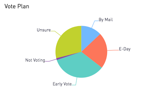 But not everyone has a voting plan. Of the people we talked to, 22% will vote on election day, 13% by mail, and a majority 34% with saying they will vote early. But almost ONE THIRD (29%) do NOT have a voting plan yet.