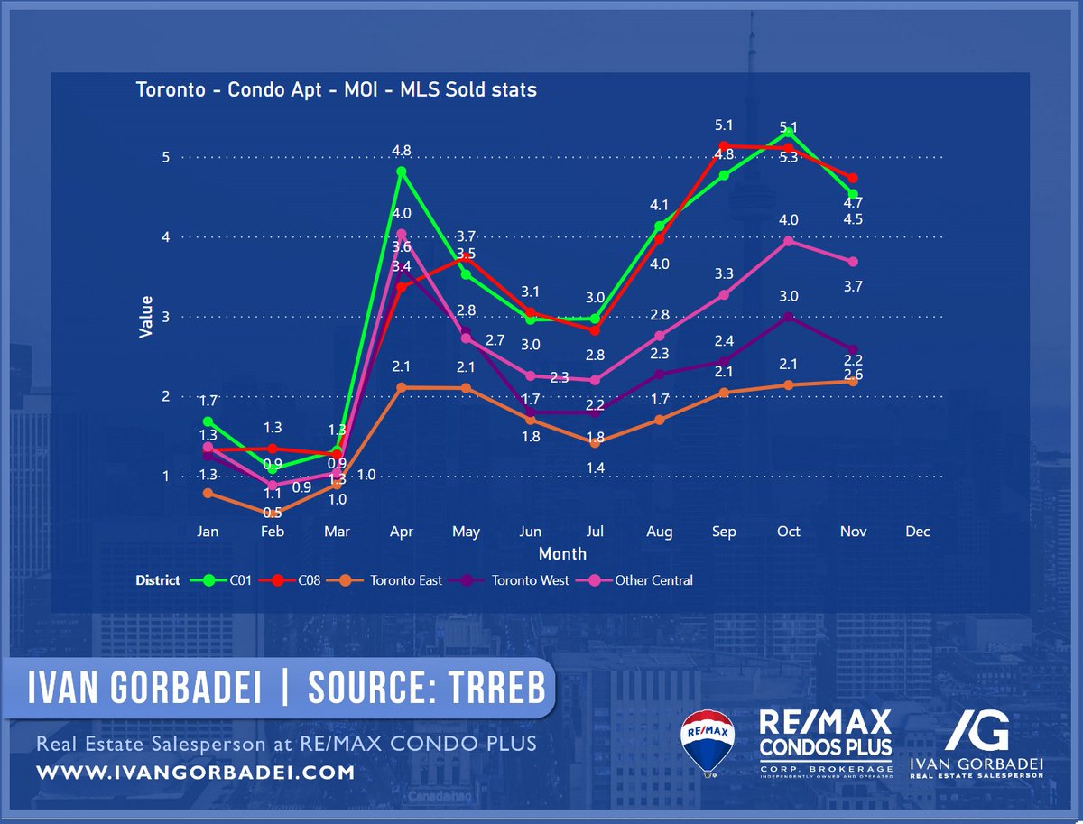 MOI:As I mentioned earlier, pretty much all segments became tighter with lower months of inventory than a month ago. Even Condo Apts. Even Downtown Condo Apts (!!!).The market in DT is still extremely soft for condos, so this small change does not really make a difference yet.