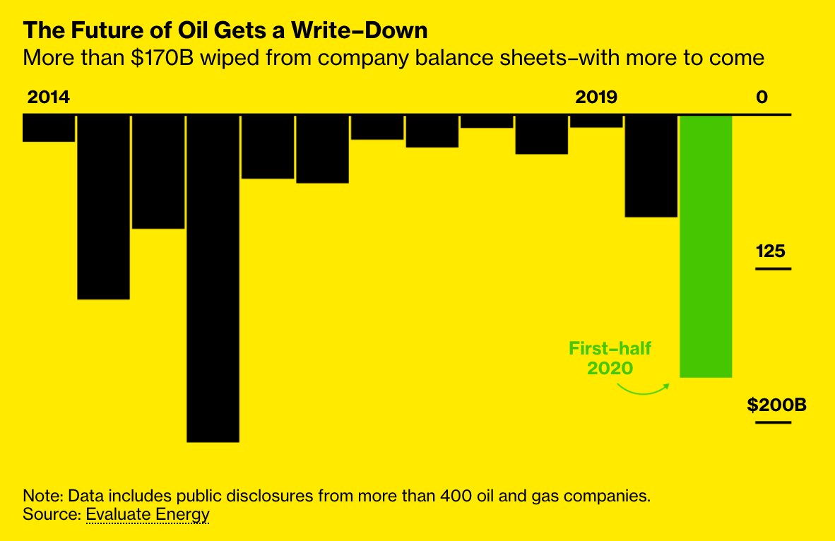 The oil industry wrote down more than $170B by July. For U.S. companies, it was equivalent to 18% of proven reserves—money wiped from books because they no longer believed in the value of their oil. And plenty more coming—Exxon just logged another $20B 11/ https://www.bloomberg.com/graphics/2020-peak-oil-era-is-suddenly-upon-us/