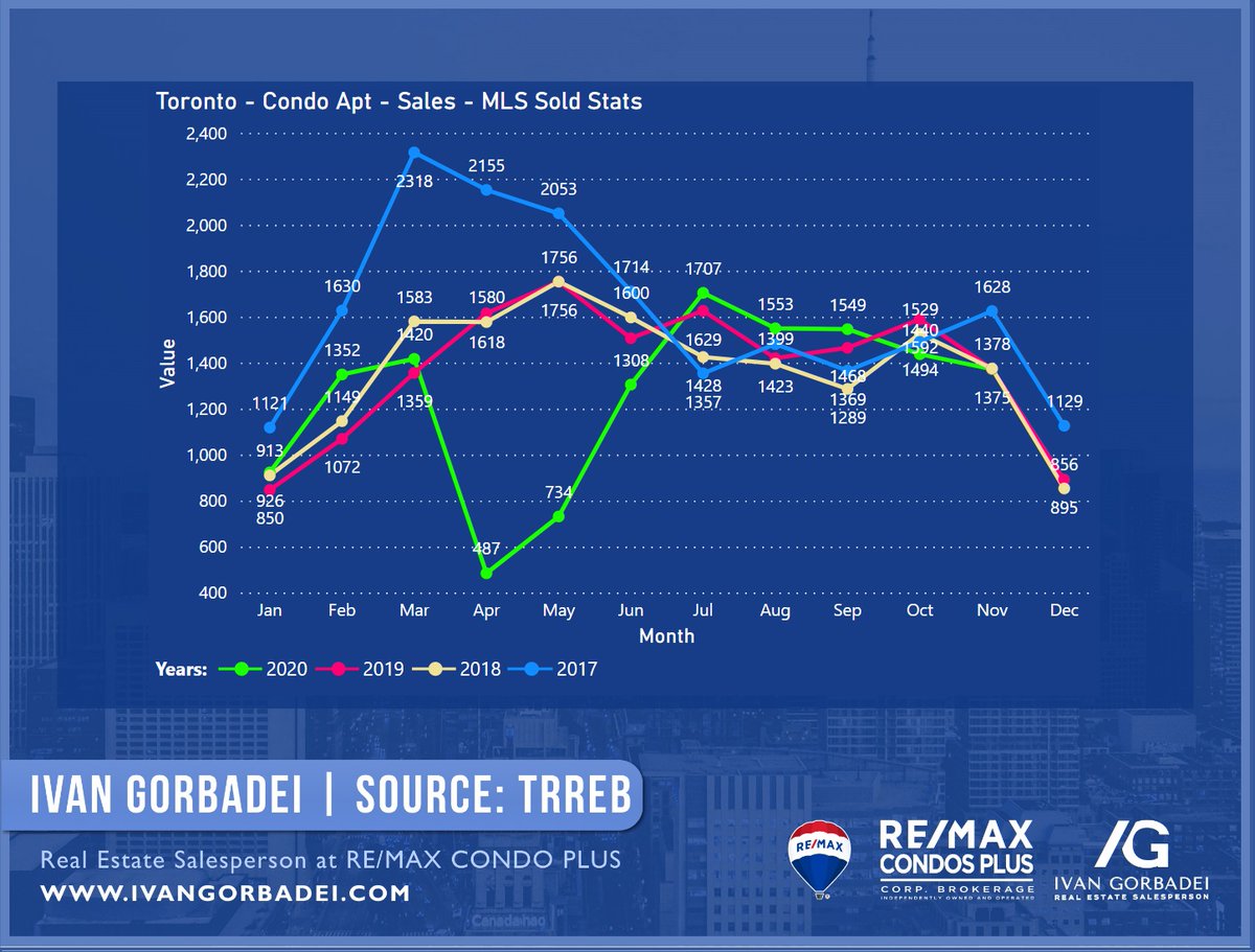 Lastly Sales:Sales don't have any sensations and mostly aligned with seasonally decrease pattern. Detached market has more sales than a year ago, but Condo Apts Sales are on pretty much same levels as 2019 & 2018.Because listings dropped more than sales, MOI decreased.