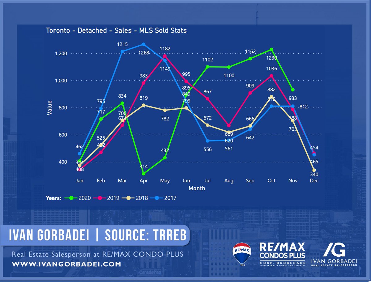 Lastly Sales:Sales don't have any sensations and mostly aligned with seasonally decrease pattern. Detached market has more sales than a year ago, but Condo Apts Sales are on pretty much same levels as 2019 & 2018.Because listings dropped more than sales, MOI decreased.