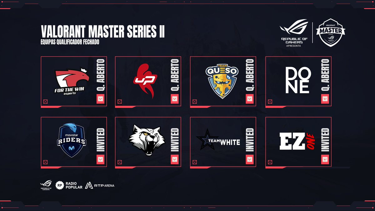 masterseriespt's tweet photo. Estas são as Equipas presentes no @ASUSROGPT Master Series @Valorant_PT II Qualificador Fechado que decorre nos dias 7 e 8 Dezembro! Quem serão as 4 Equipas apuradas para o Main Event? 

📺 https://t.co/cnArrkuXD5

#MasterSeries https://t.co/bHPvWaLOmB