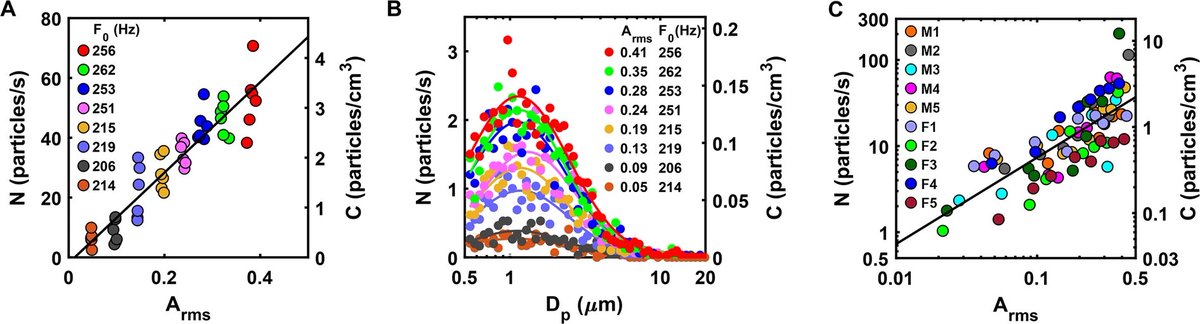 (2/6) First, in this study researchers showed that for everyone, the amount of particles that are released increase with the loudness of speech.This is why activities such as singing pose a particularly high risk for transmission of  #SARSCoV2.