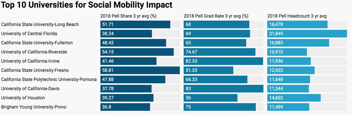 A college degree can transform individuals, families, and communities. One problem is that we give too little recognition to the institutions that have the largest impact on social mobility. THREAD