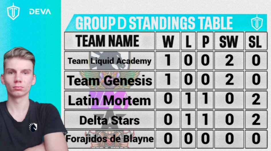 👑 #ILL - STANDINGS
GROUPS STAGE D

🟩 1️⃣ <a href="/TeamLiquid/">Team Liquid</a> Academy EU 💧
🟦 2️⃣ <a href="/TeamGenesis_ITA/">Team Genesis</a> 🇮🇹
🟦 3️⃣ @LMortemGirls 🌹
🟥 4️⃣ <a href="/DeltaStarsGG/">Delta Stars</a> ⭐
🟥 5️⃣ @BlayneForajidos 🤠