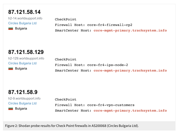 (3) Colleague  @billmarczak developed a fingerprint for  #Circles deployments by tracking the  @CheckPointSW firewalls they used. Leveraged internet scanning,  @shodanhq, @censysis,  #Fofa &  @rapid7.