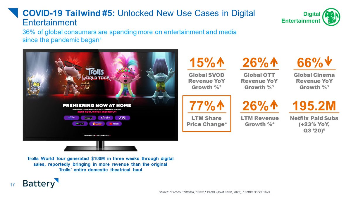 BatteryVentures's tweet photo. Our final tailwind aiding marketplaces: more digital entertainment. People are consuming more media online, clearly, with theaters shuttered. Movies are now going straight to consumers, creating new entertainment use cases. #MarketplaceConference @rogerleevc https://t.co/B9gQyINwJF
