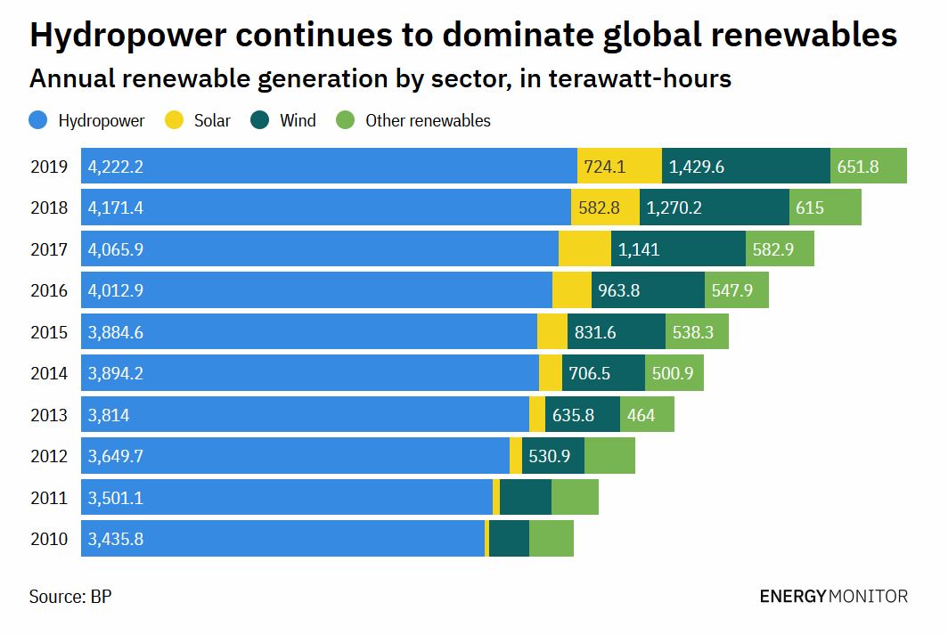 2/ Globally, hydropower dominates other renewables by A LOT. It still supplies over half of global clean electricity generation. BUT the rapid rise of wind and solar power means its share of the renewable electricity mix will drop below 50% for the first time by 2024 (IEA)