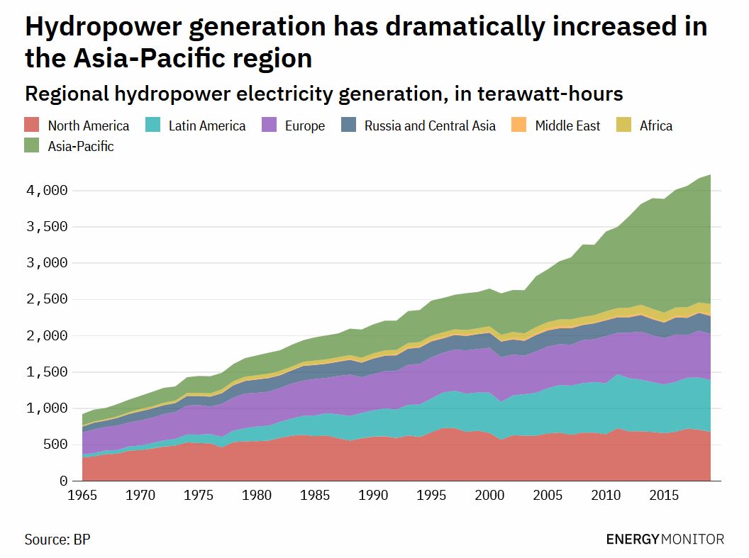 3/ Growth over the past 20 years has been massive in the Asia-Pacific region, dominated by China. Enormous dams are being built. This is affecting biodiversity hotspots, including the Amazon, Congo, Salween and Mekong watersheds.