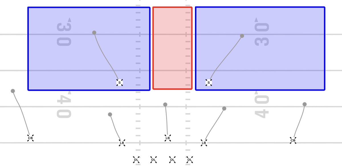 Just a tiny little coverage thing for those who don't know. Cover 2 (Left) shell is essentially two deep safeties. The weak spot is in the deep middle, between the dropping safeties.Tampa 2 drops a linebacker into the deep middle to cover that particular weakness.