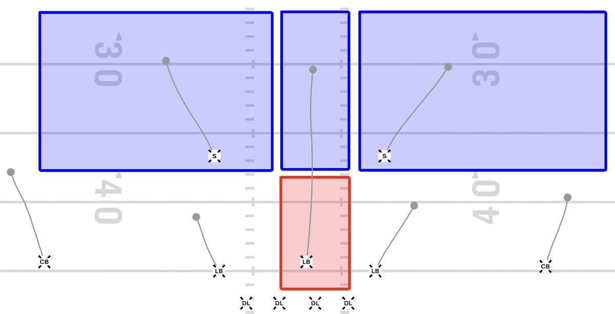 Just a tiny little coverage thing for those who don't know. Cover 2 (Left) shell is essentially two deep safeties. The weak spot is in the deep middle, between the dropping safeties.Tampa 2 drops a linebacker into the deep middle to cover that particular weakness.