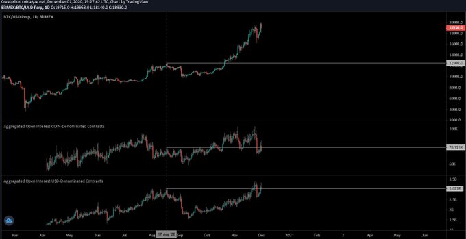 Bitcoin’s rally from $12,000 has been mostly driven by “institutional hunger”: data