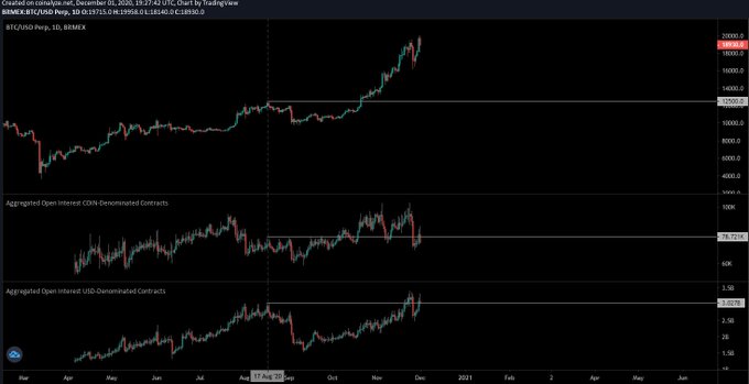 Bitcoins rally from $12,000 has been mostly driven by institutional hunger: data