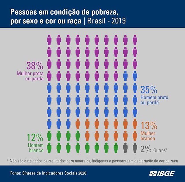 geopopular's tweet photo. #DataGeo: POBREZA no Brasil*, por gênero e cor.
(*)É considerado em situação de pobreza quem dispõe de menos de US$ 5,50 por dia (aproximadamente R$ 436 por mês no ano de análise).
#desigualdades #IBGE https://t.co/jTm6t1Ngq5