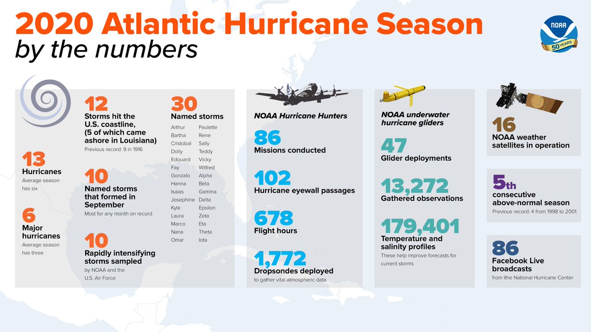 Yesterday marked the official end of hurricane season. If you thought this was an active year, you were right! How busy was it? Several records were broken including: Total number of storms, number of storms making landfall in the US and the first Greek named storm to hit the US.