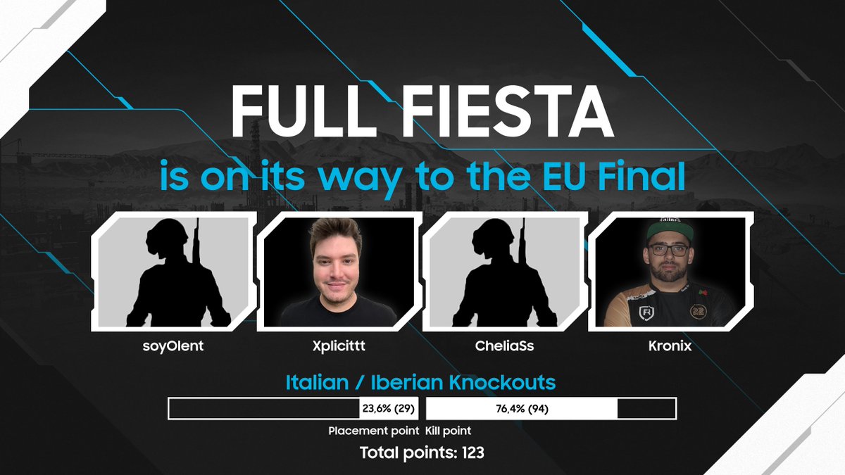With 123 points, FULL FIESTA managed to grab the 2nd seed of the 🇮🇹 🇪🇸 🇵🇹 region for the #OdysseyLeague EU Final!

Catch them live on December 5th and 6th at 12pm CET! 🏆